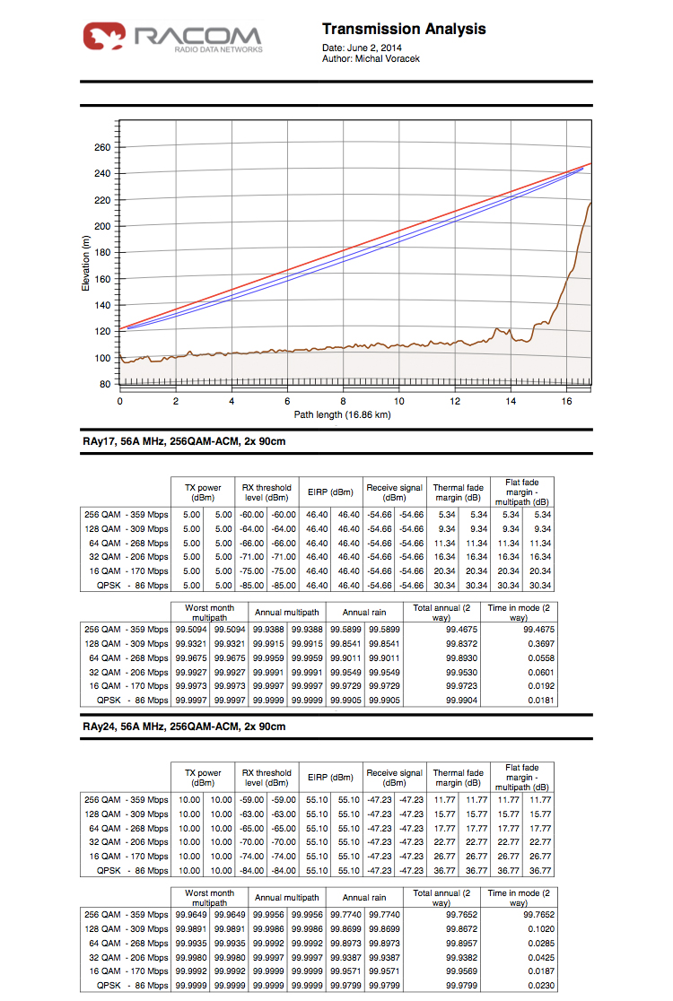 RACOM_17km_90cm